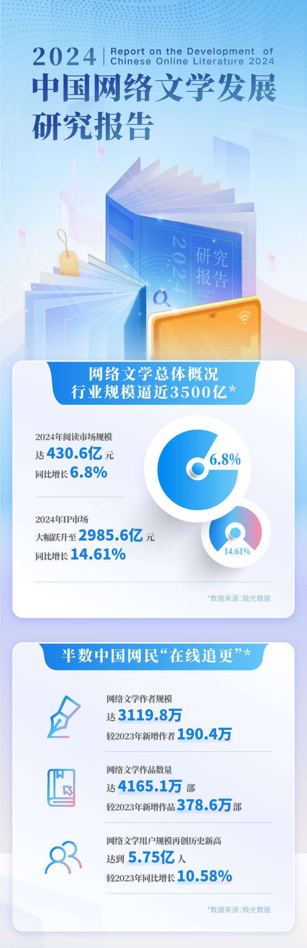 领牛策略 中国社会科学院发布《2024中国网络文学发展研究报告》