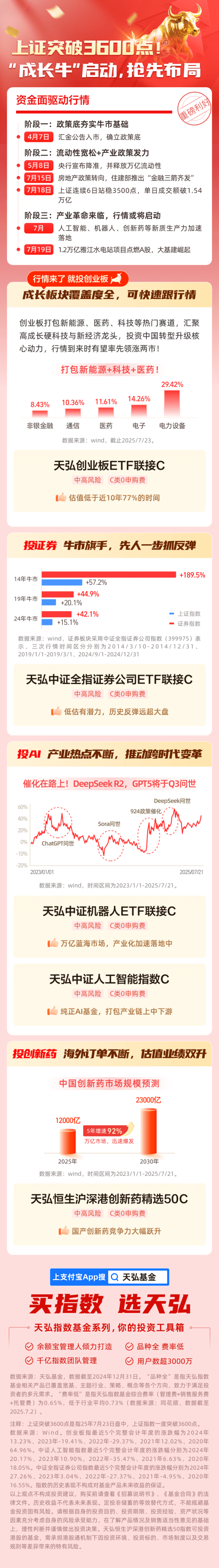 悦来网 上证突破3600点！“成长牛”启动，抢先布局